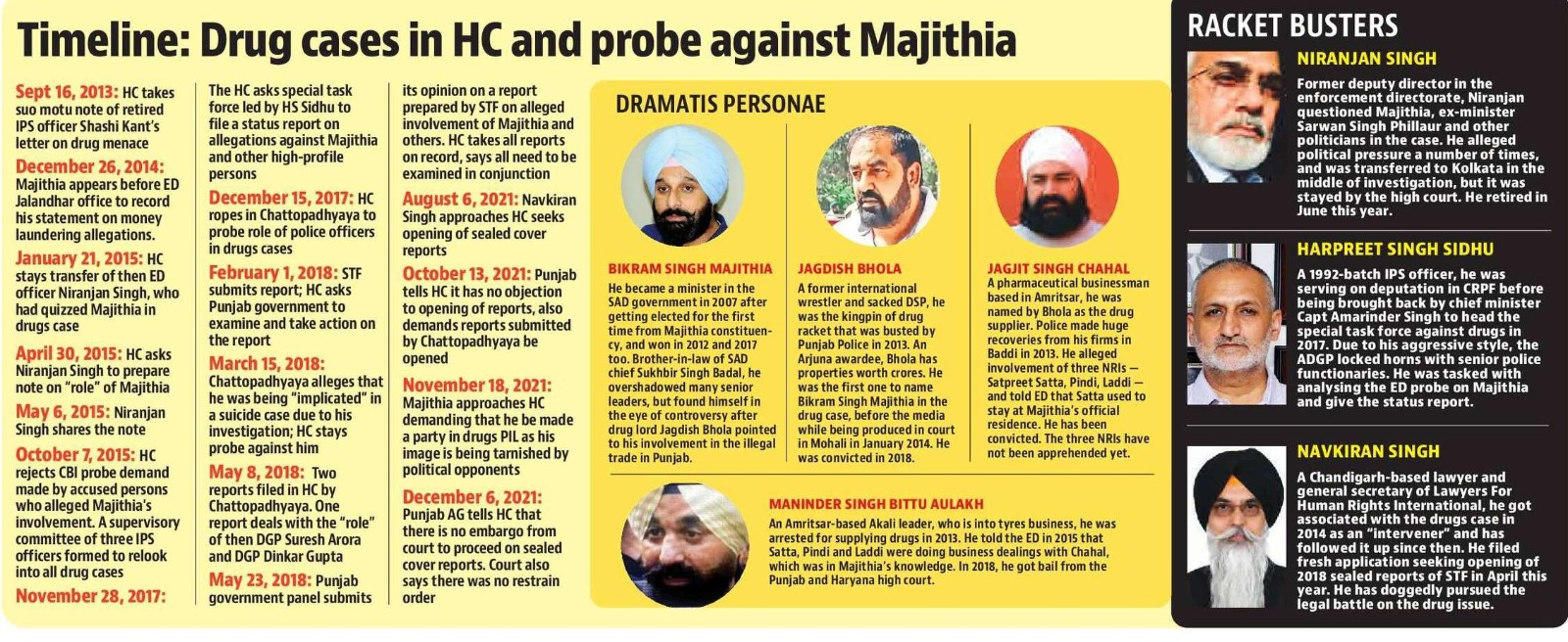 FIR REGISTERED AGAINST BIKRAM SINGH MAJITHIA IN THE DRUGS PIL